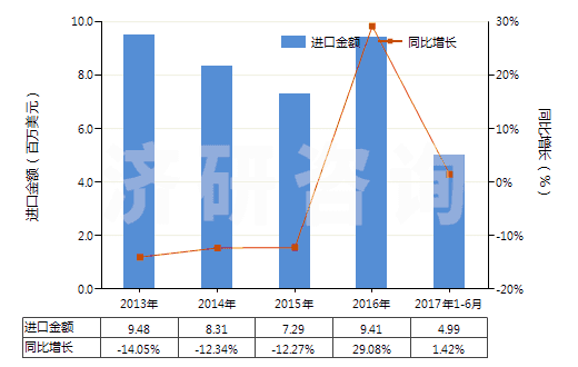 2013-2017年6月中國其他初級形狀的乙酸乙烯酯共聚物(HS39052900)進口總額及增速統(tǒng)計